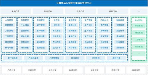 泛微在食品行業數字化辦公應用 推動生產 合同 采購 人事管理